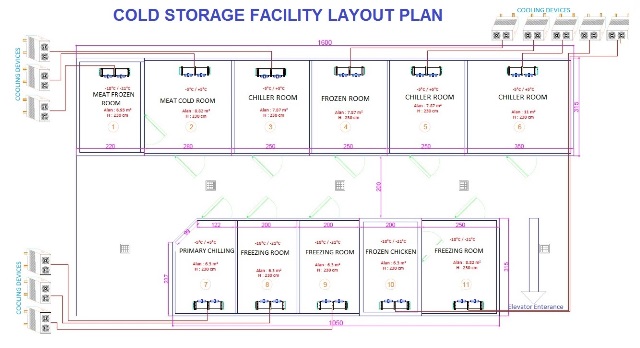 Meat facility layout
